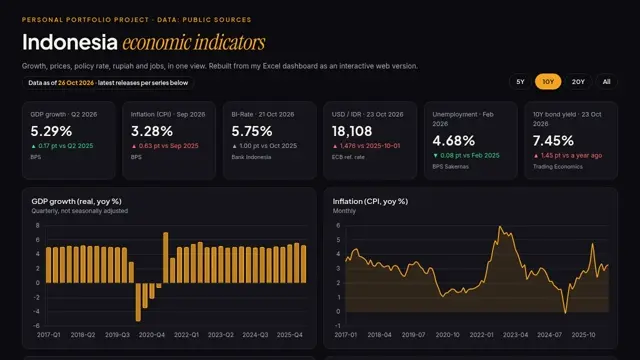 Demo preview: Economic Indicators Dashboard